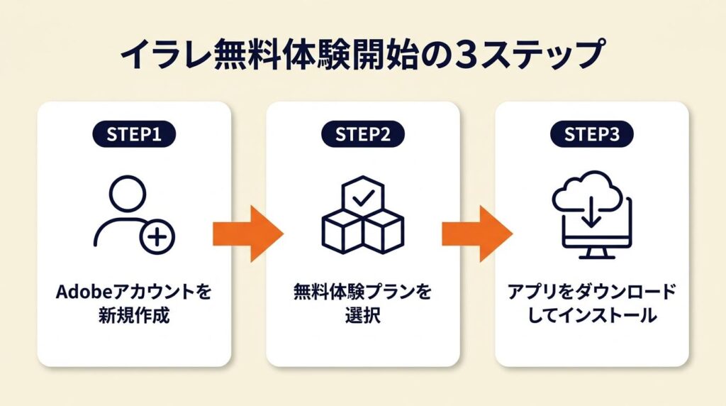 イラレ無料体験は3ステップで開始
