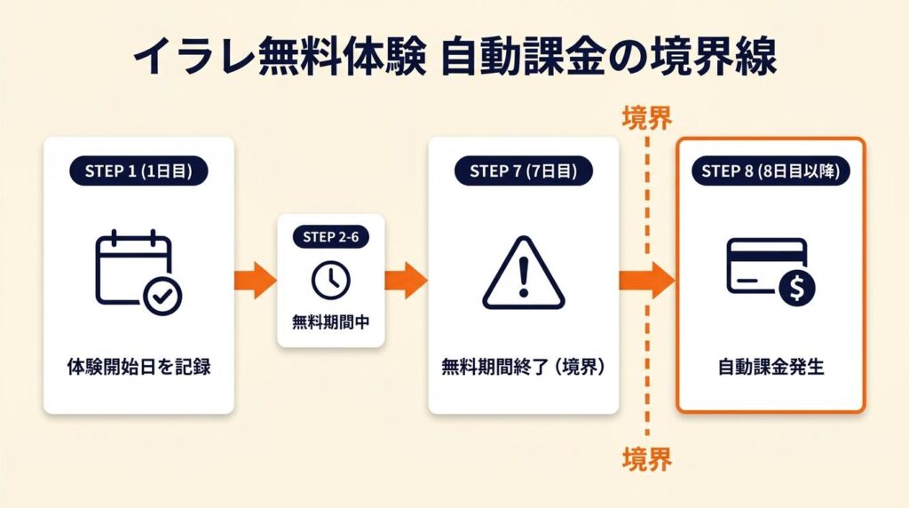 イラレ無料体験の自動課金は7日目が境界