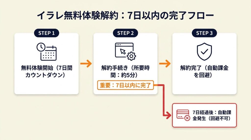 イラレ無料体験の解約は7日以内に完了
