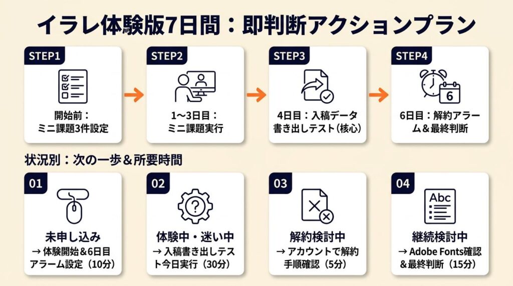 イラレ体験版は7日間で即判断する