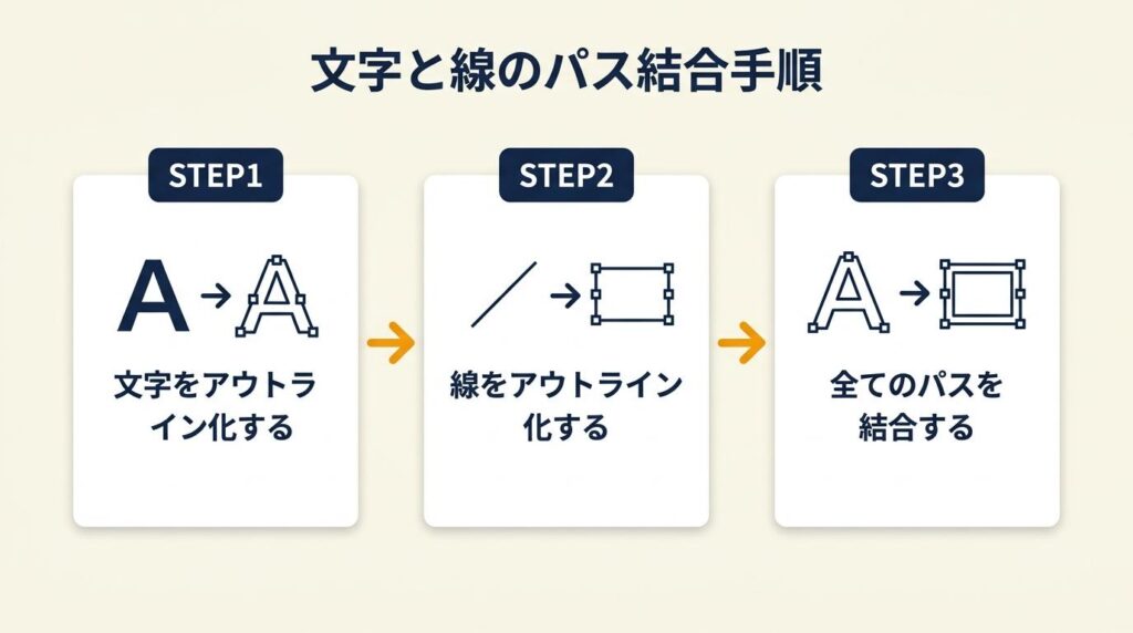 文字と線のパス結合は3ステップで完了