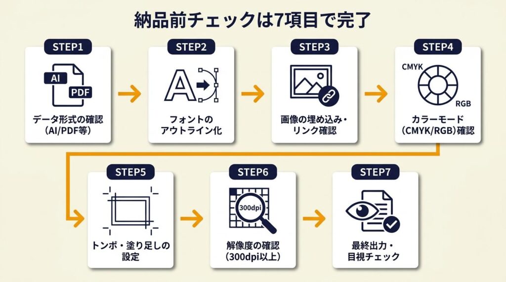 納品前チェックは7項目で完了