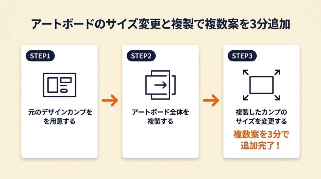 アートボードはサイズ変更と複製で複数案を3分追加