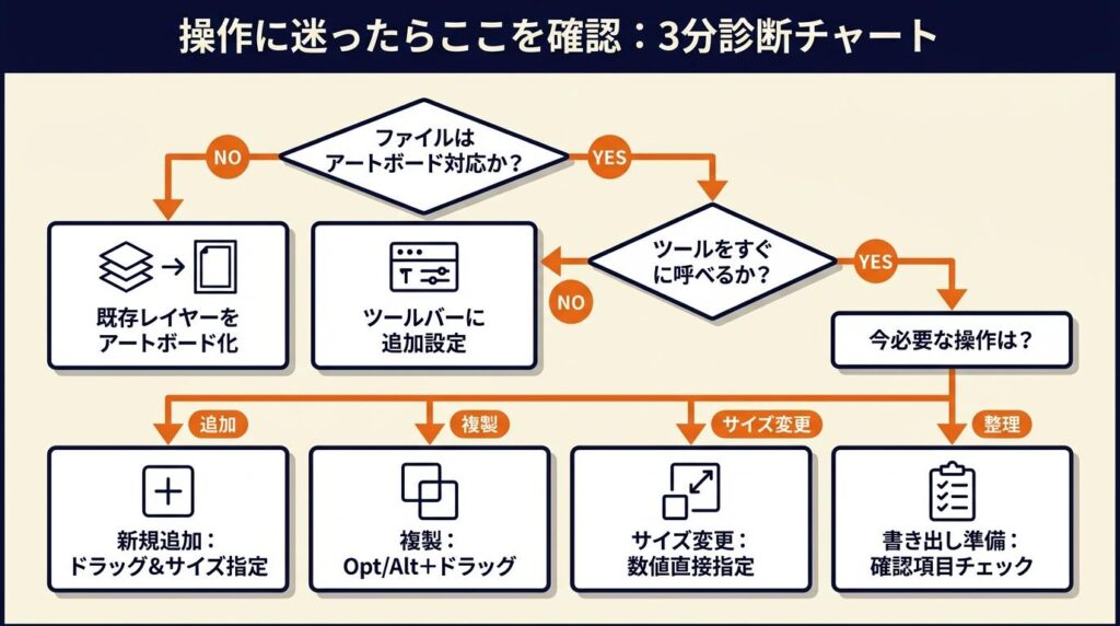 自分の状況を3分で診断:操作に迷ったらここを確認