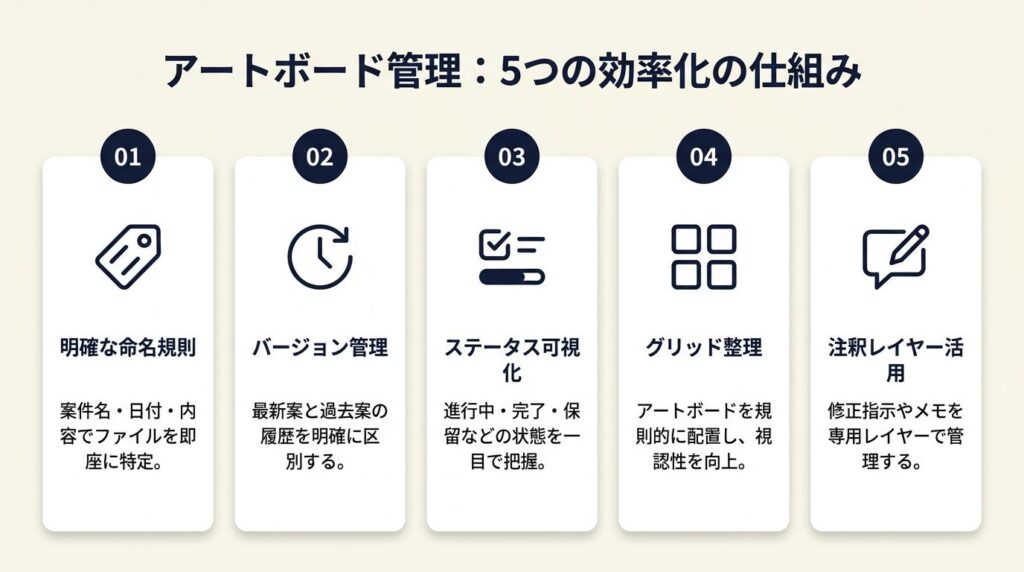 アートボード管理は5つの仕組みで効率化