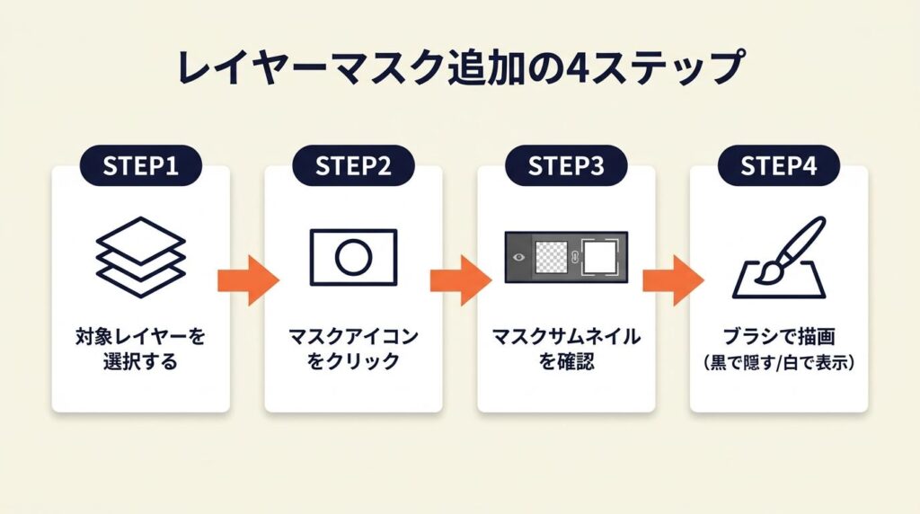 レイヤーマスクは4ステップで追加できる