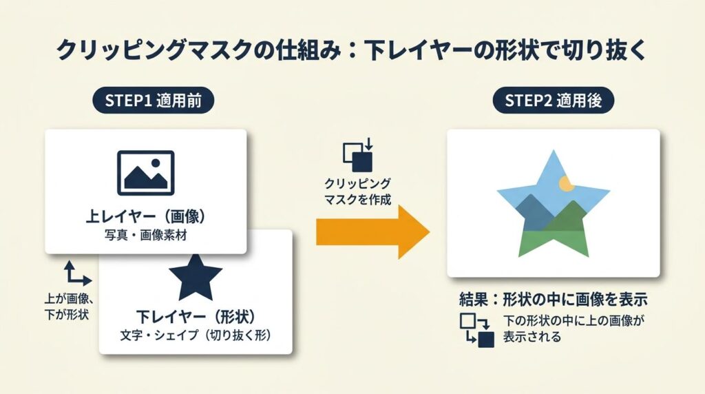 クリッピングマスクは下レイヤーの形状を使う