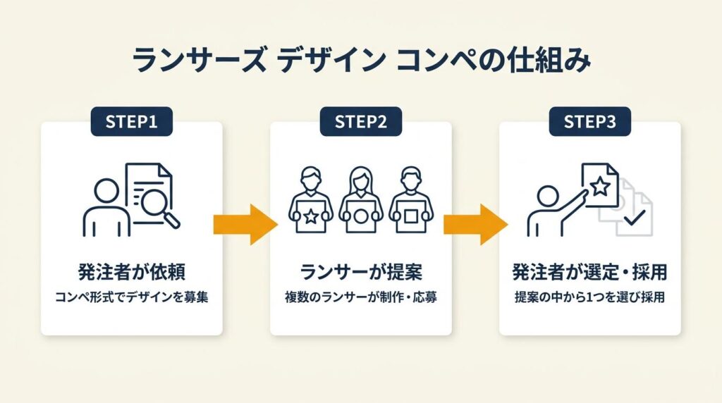 ランサーズ デザイン コンペは発注者が選ぶ形式