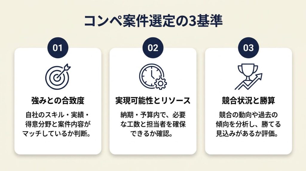コンペ案件の選定は3基準で判断