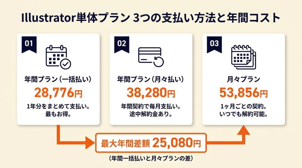 Illustrator単体プランは3種類で年間差額25,080円