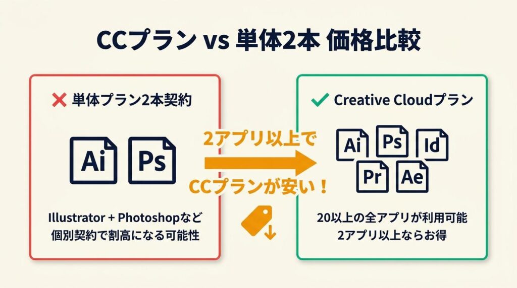 Creative Cloudプランは2アプリ以上で単体2本より安い