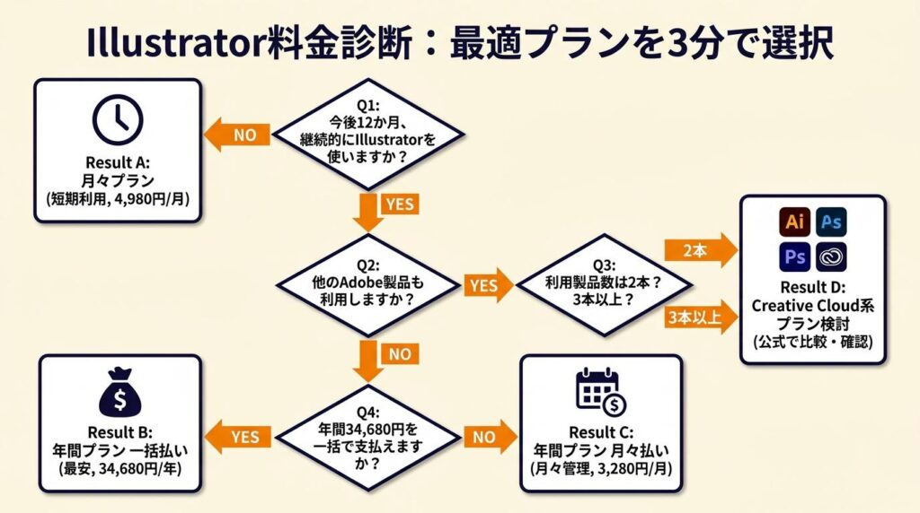 Illustratorの料金診断で最適プランを3分で選択
