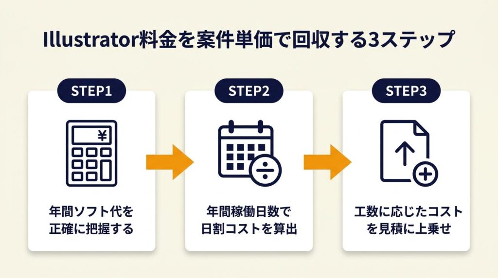 Illustrator料金を案件単価で回収する3ステップ