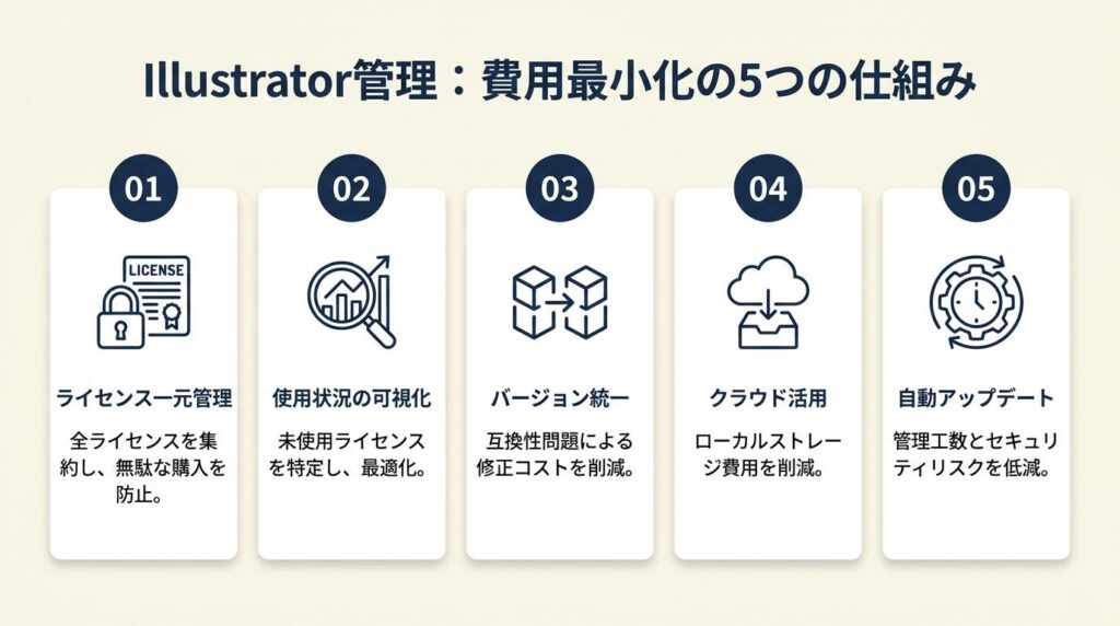 Illustrator管理は5つの仕組みで費用を最小化