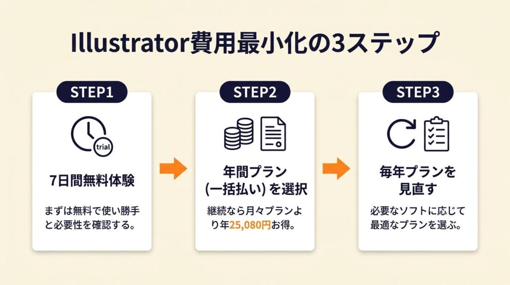 Illustratorは年払い一択が基本:3ステップで費用を最小化する