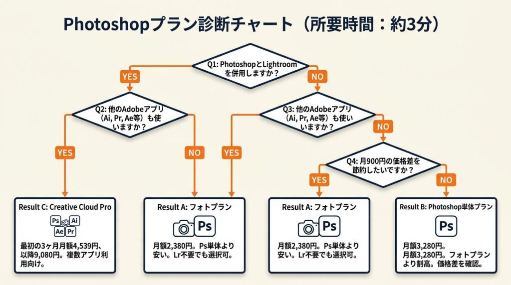 Photoshopプランは3分で診断