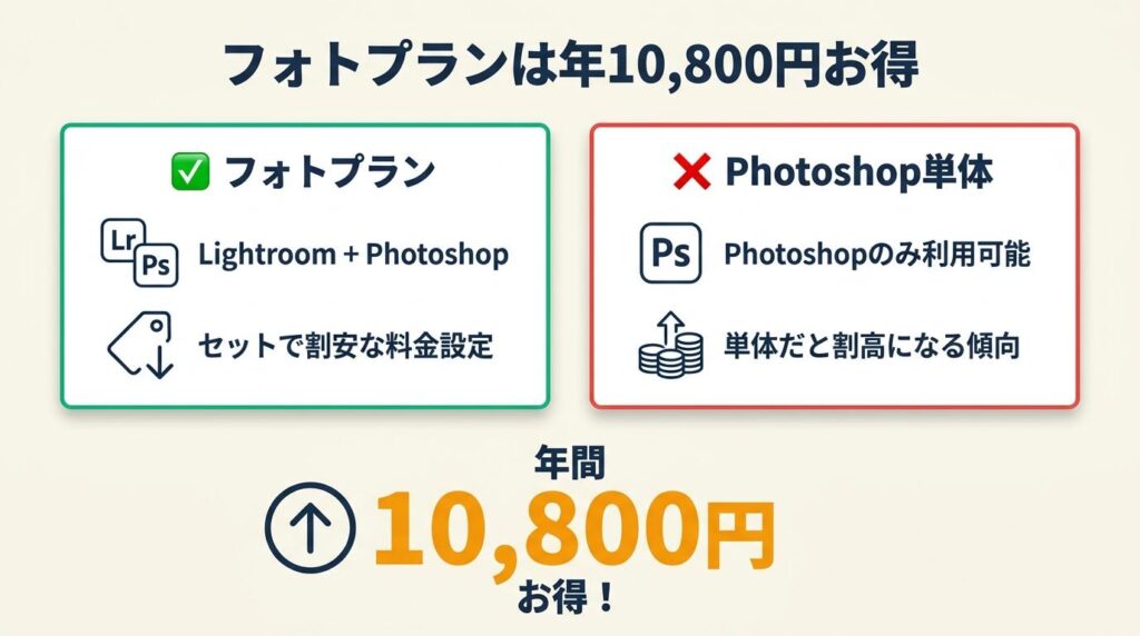 フォトプランはLightroom込みで年10,800円お得