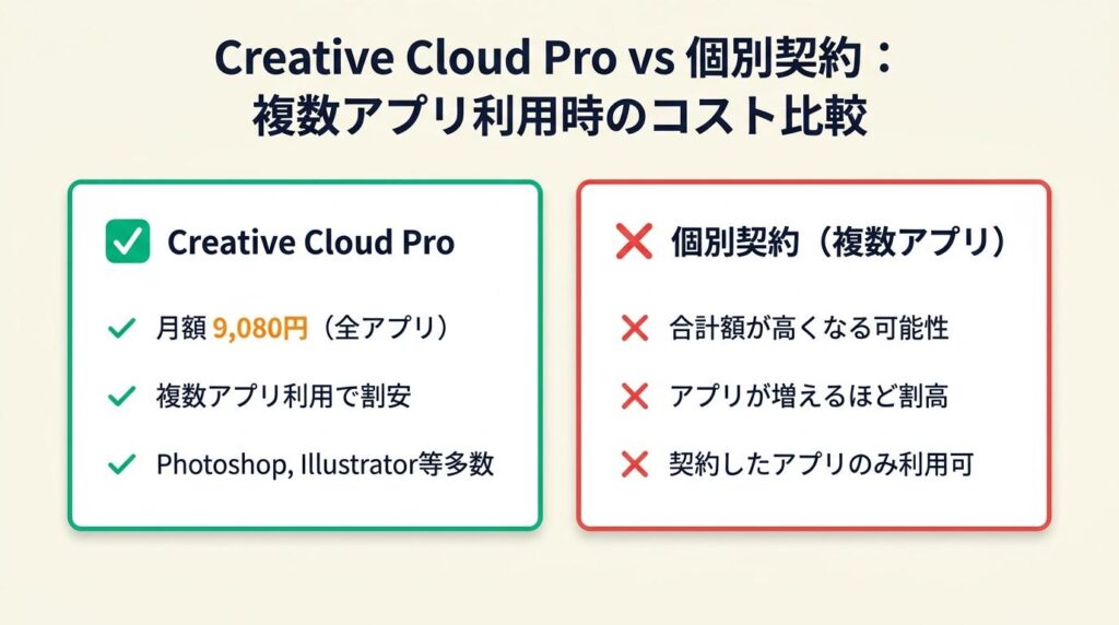Creative Cloud Proは複数アプリで元が取れる