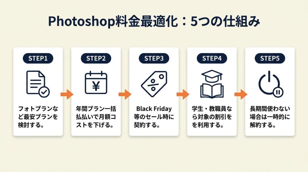 Photoshop料金は5つの仕組みで最適化