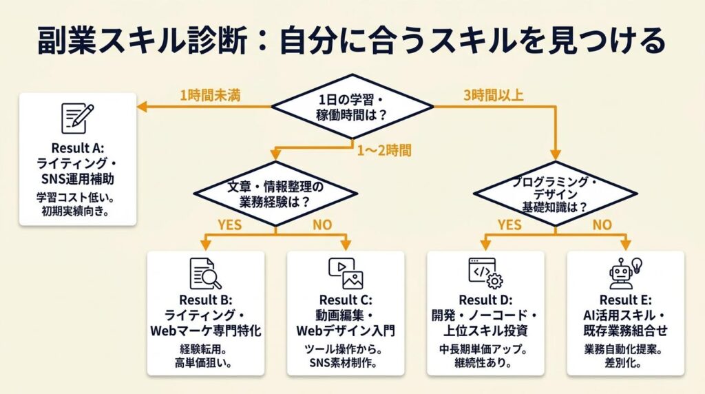 副業スキルの向き不向きを3分で診断
