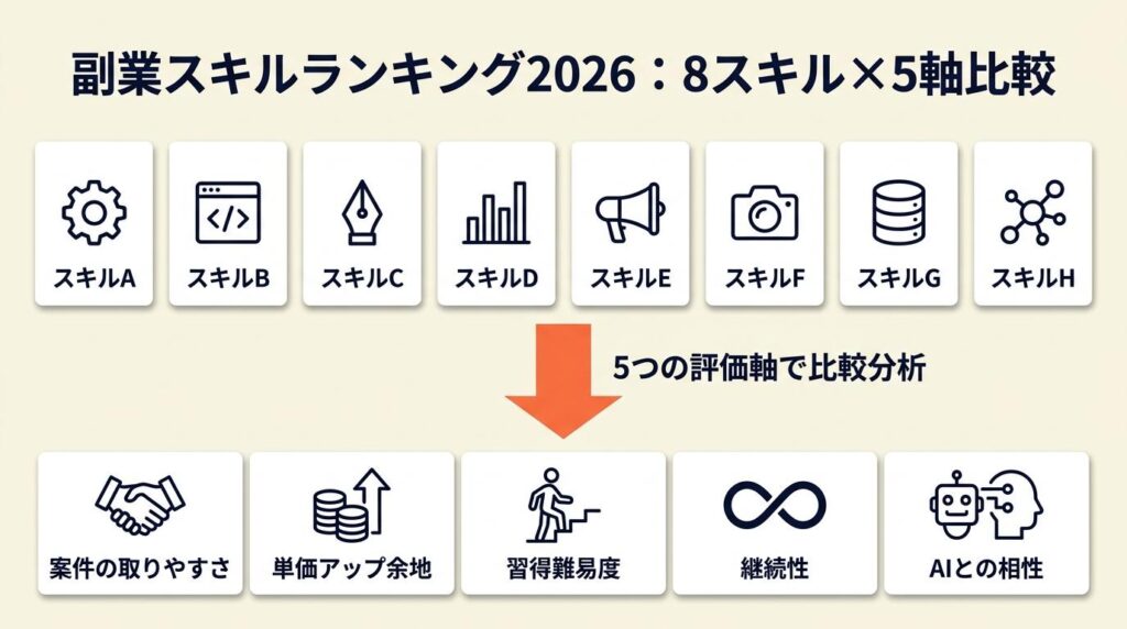 副業スキルランキング2026年版は8スキルで比較