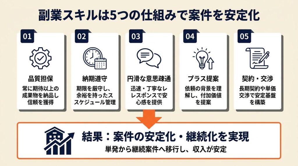 副業スキルは5つの仕組みで案件を安定化