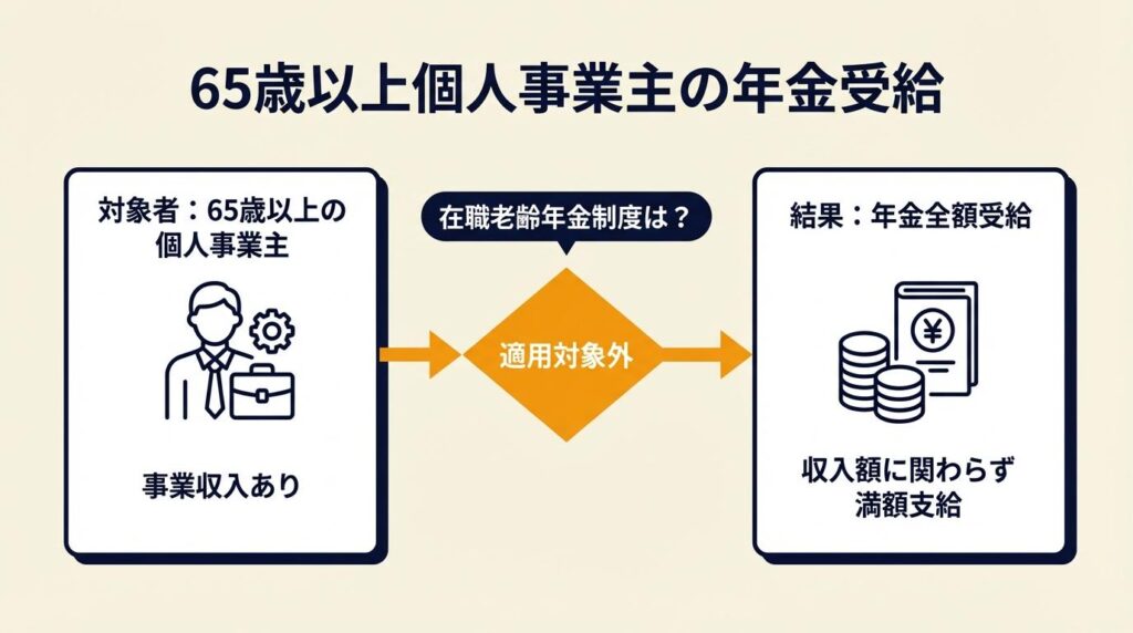 65歳以上個人事業主の年金全額受給は制度で保証