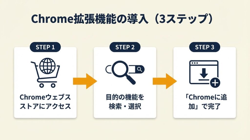 Chrome拡張機能の基本は3ステップで導入
