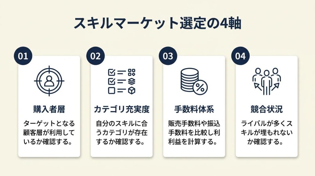 スキルマーケットは4軸で選ぶ