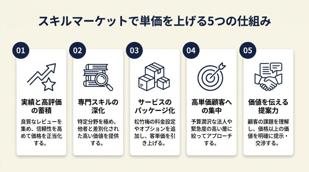 スキルマーケットで単価を上げる5つの仕組み
