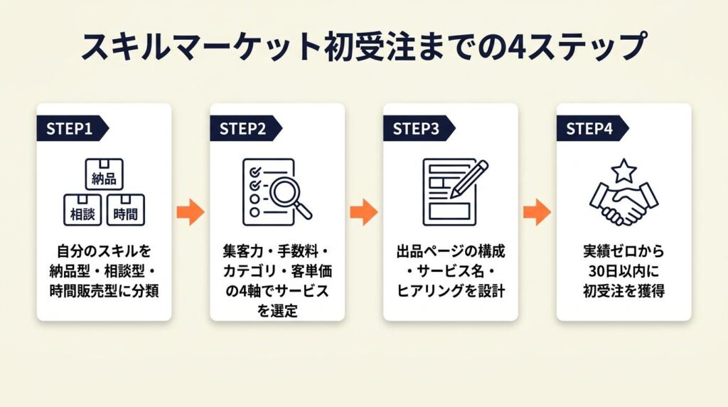 スキルマーケットで稼ぐ：形態と4軸で選んで30日以内に初受注を取る