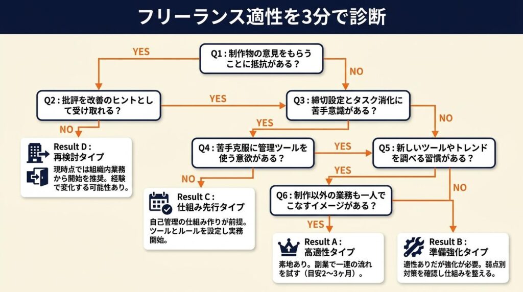 フリーランス適性を3分で診断