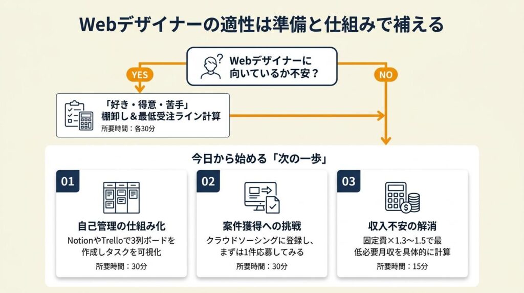 Webデザイナーに向いてる人は準備と仕組みで適性を補える