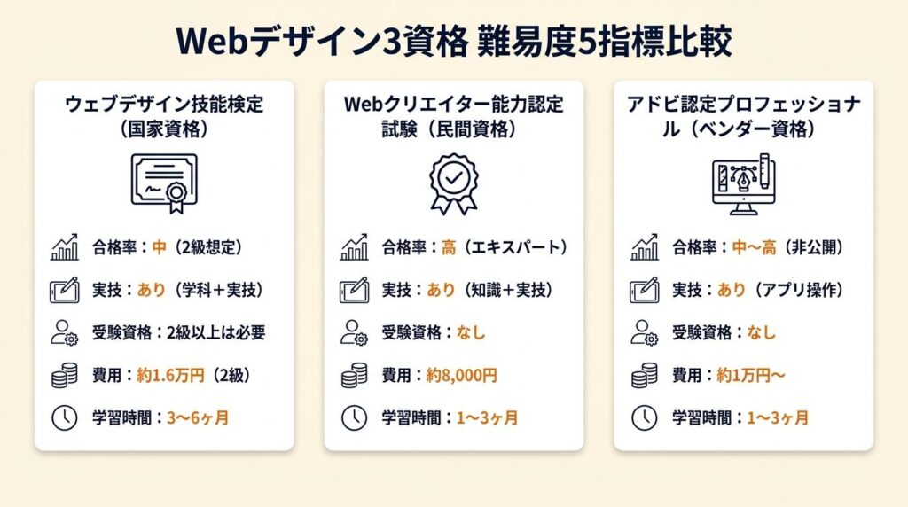 Webデザイン資格は3種類|難易度を5指標で比較