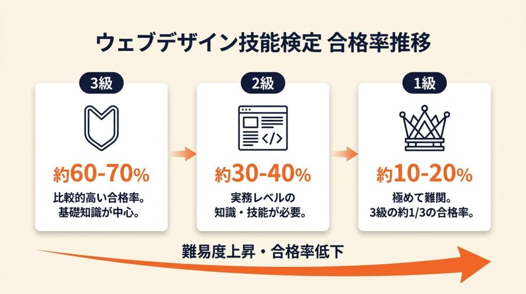 ウェブデザイン技能検定は3級から1級で合格率が3分の1に