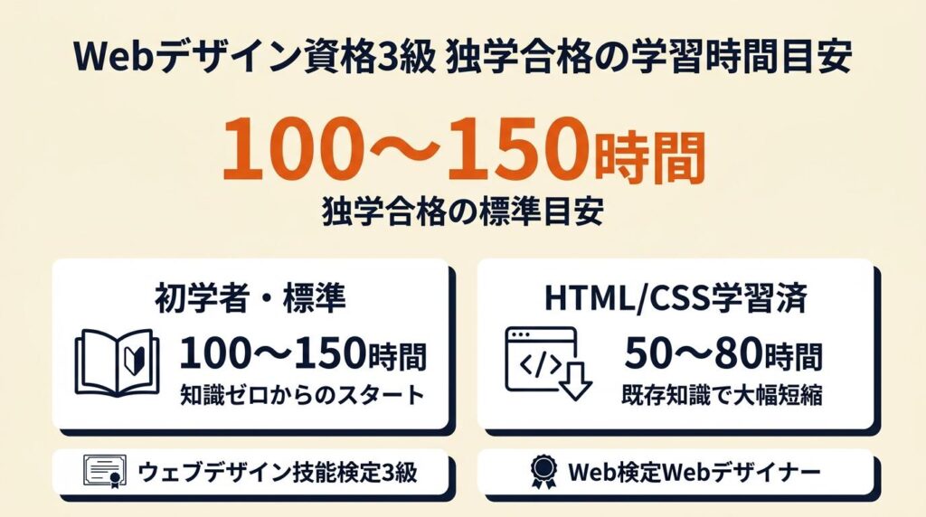 Webデザイン資格は独学合格できる|3級は100〜150時間が目安