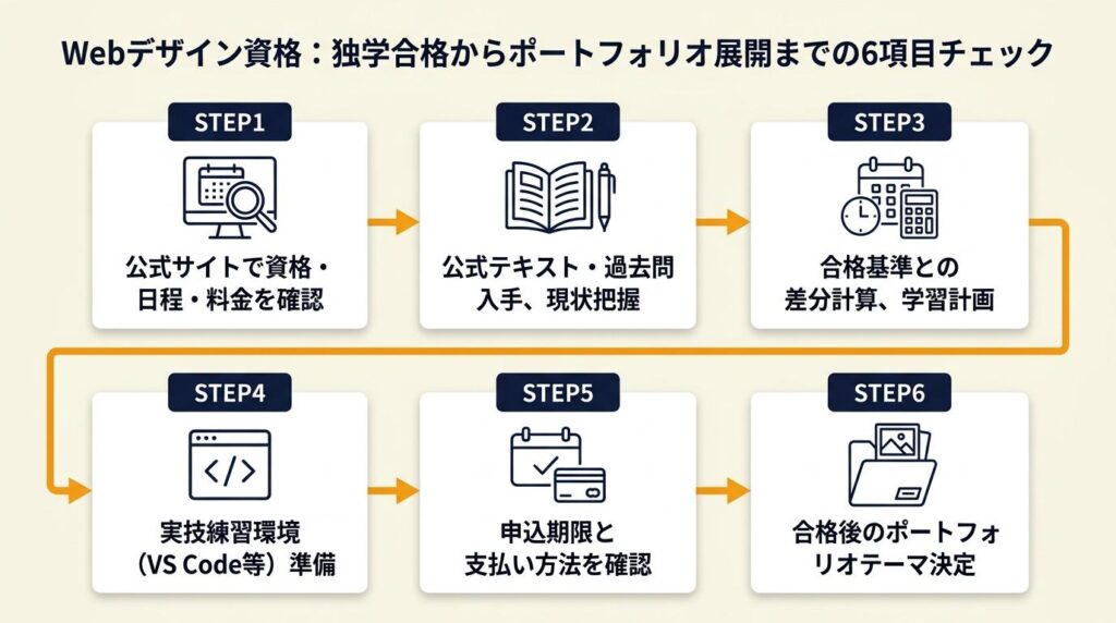 Webデザイン資格は独学で合格後にポートフォリオへ展開する6項目チェック