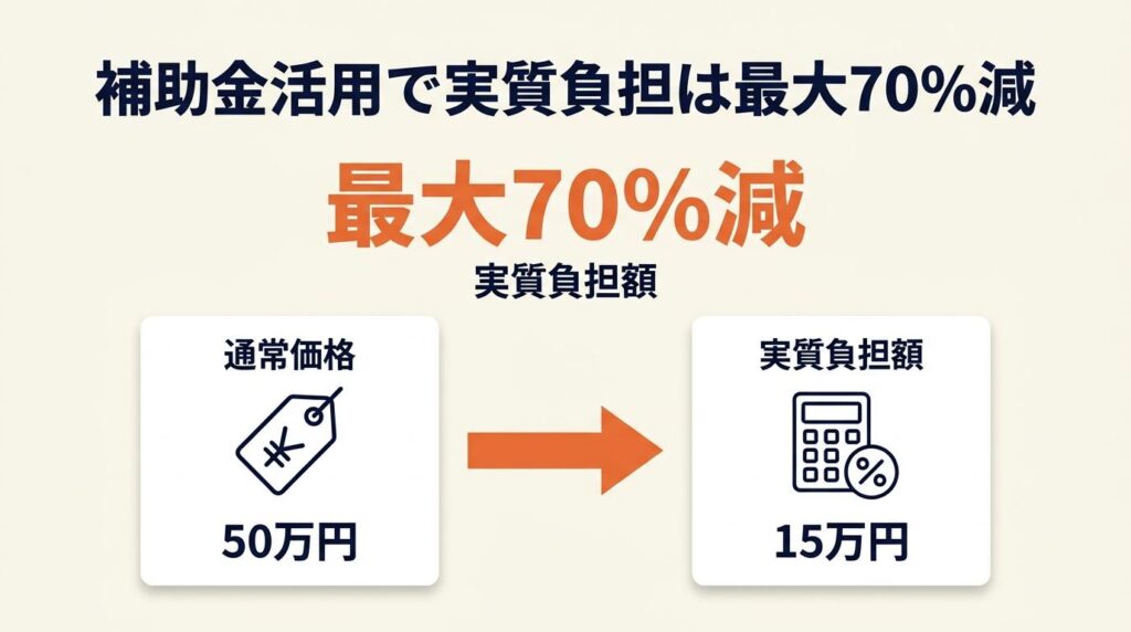 補助金活用で実質負担は最大70%減