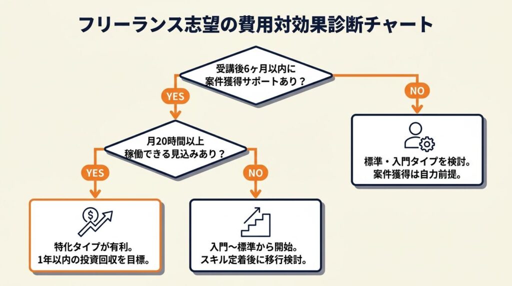 フリーランス志望の費用対効果を3分で診断