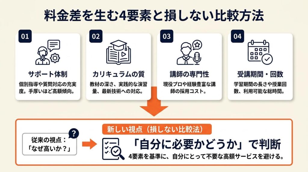 料金差を生む4要素と損しない比較方法