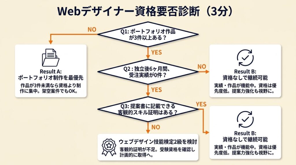 webデザイナーの資格は必要か3分で診断