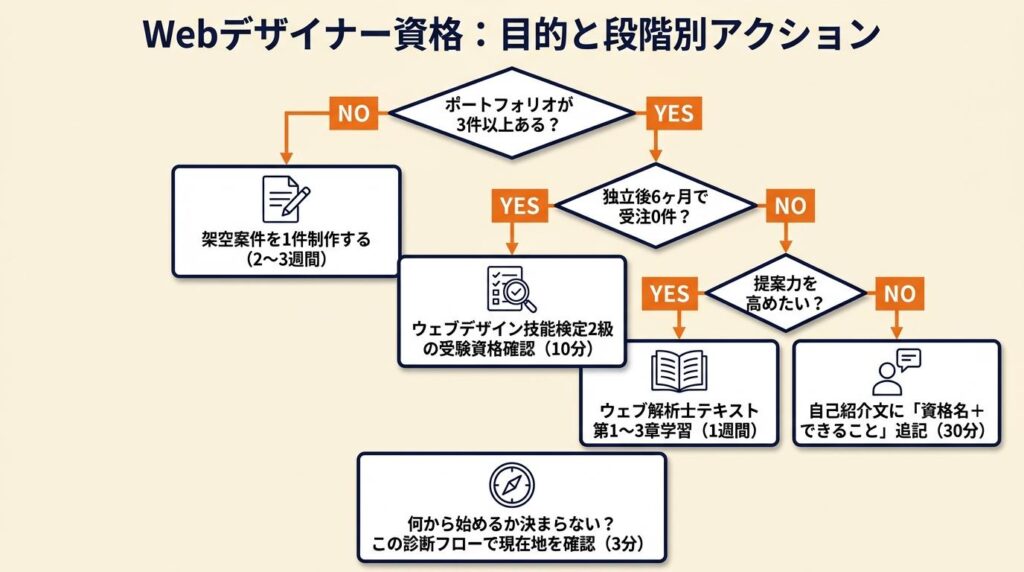 webデザイナーの資格は目的と段階で選ぶ