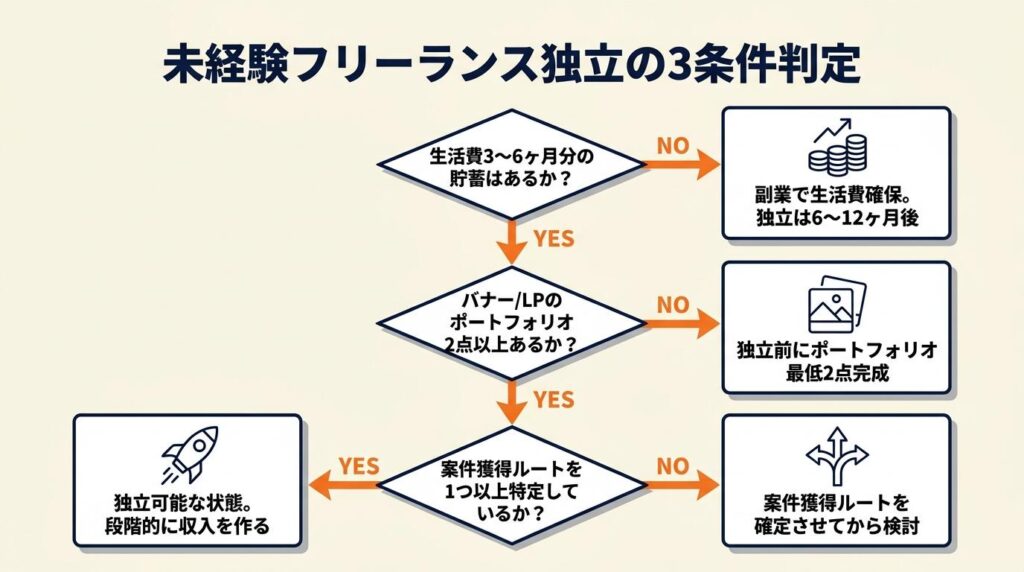 未経験フリーランス独立は3条件で判定