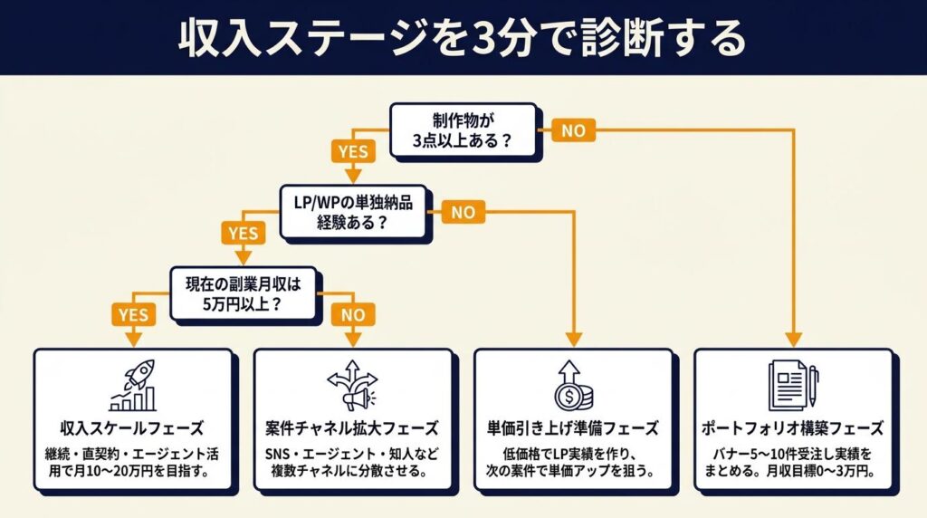 収入ステージを3分で診断する