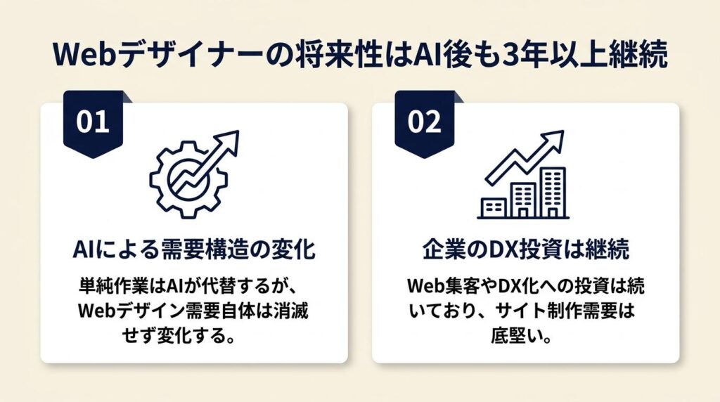 Webデザイナーの将来性はAI後も3年以上継続