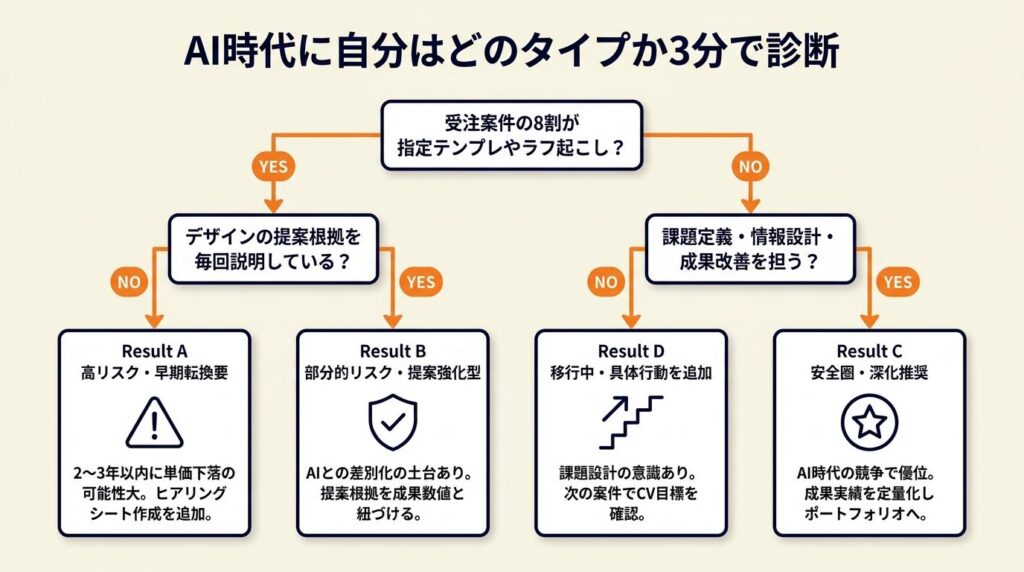 AI時代に自分はどのタイプか3分で診断