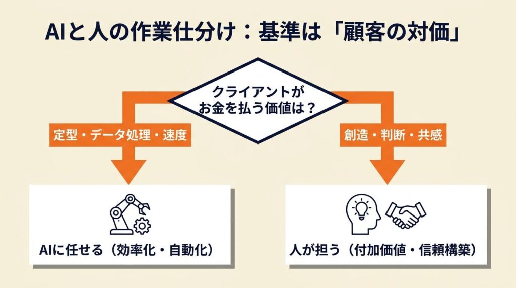 AIに任せる作業と人が担う作業の仕分け方
