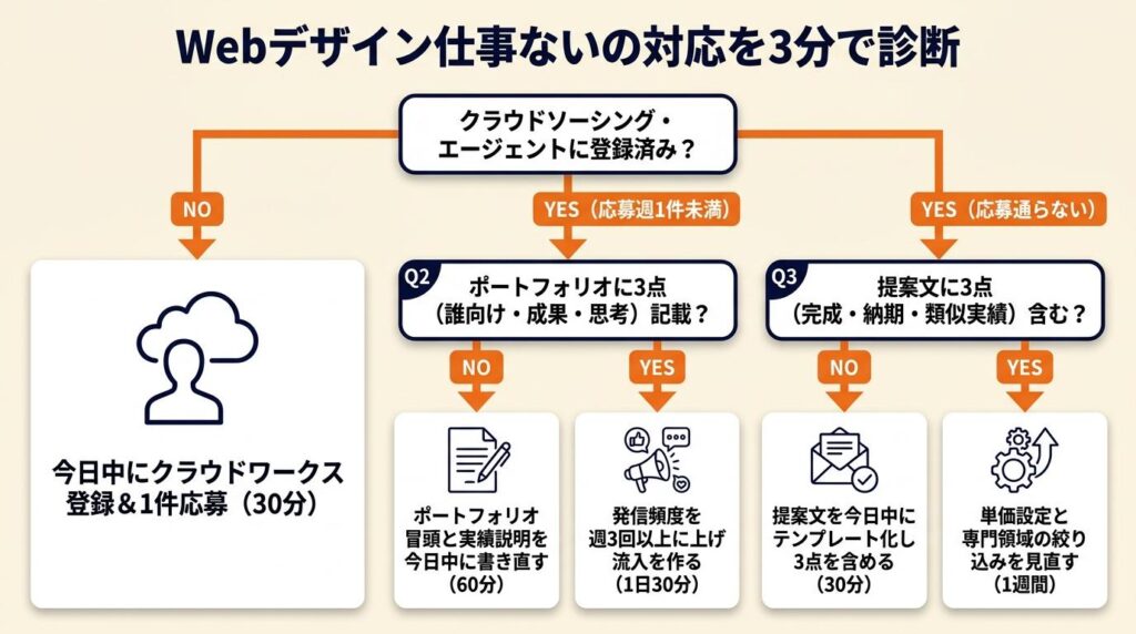 Webデザイン仕事ないの対応を3分で診断